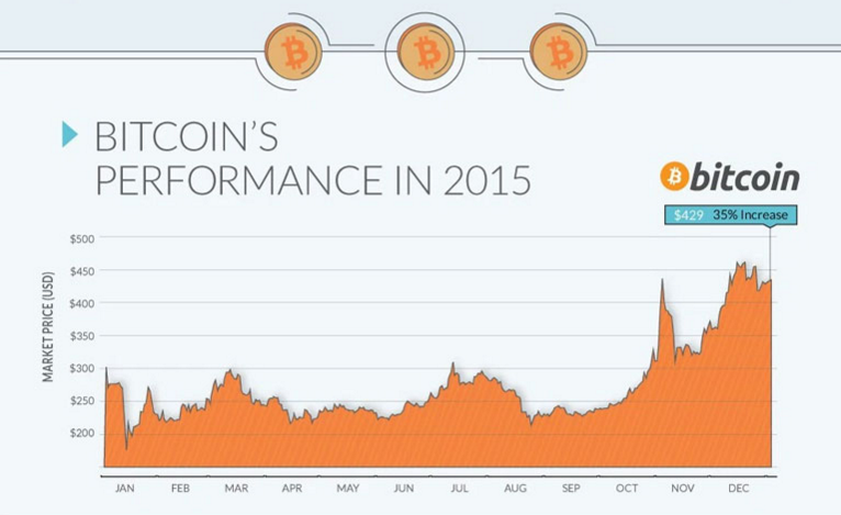 It’s Now Official: Bitcoin Was The Top Performing Currency Of 2015